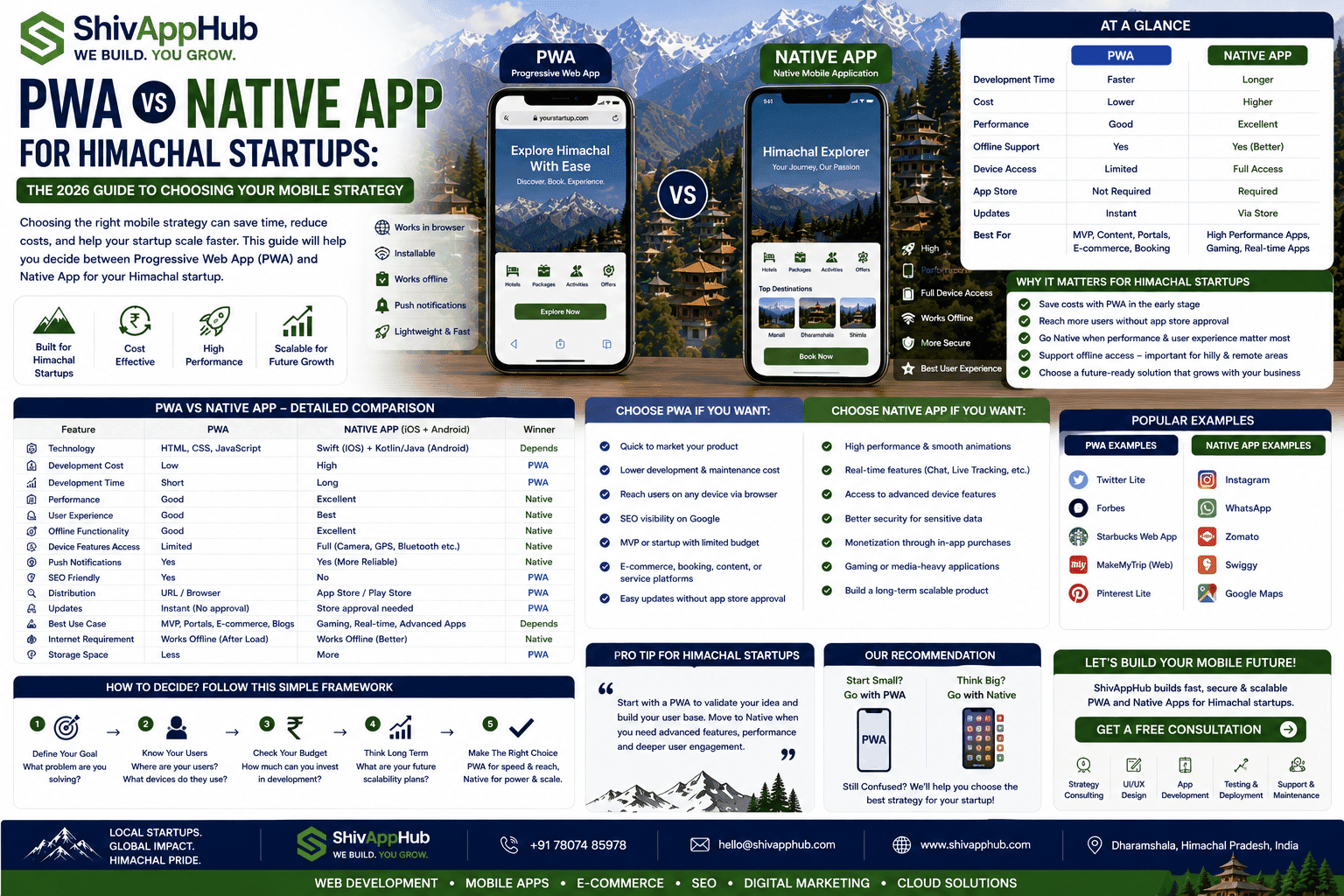 PWA vs Native App for Himachal Startups: The 2026 Guide to Choosing Your Mobile Strategy