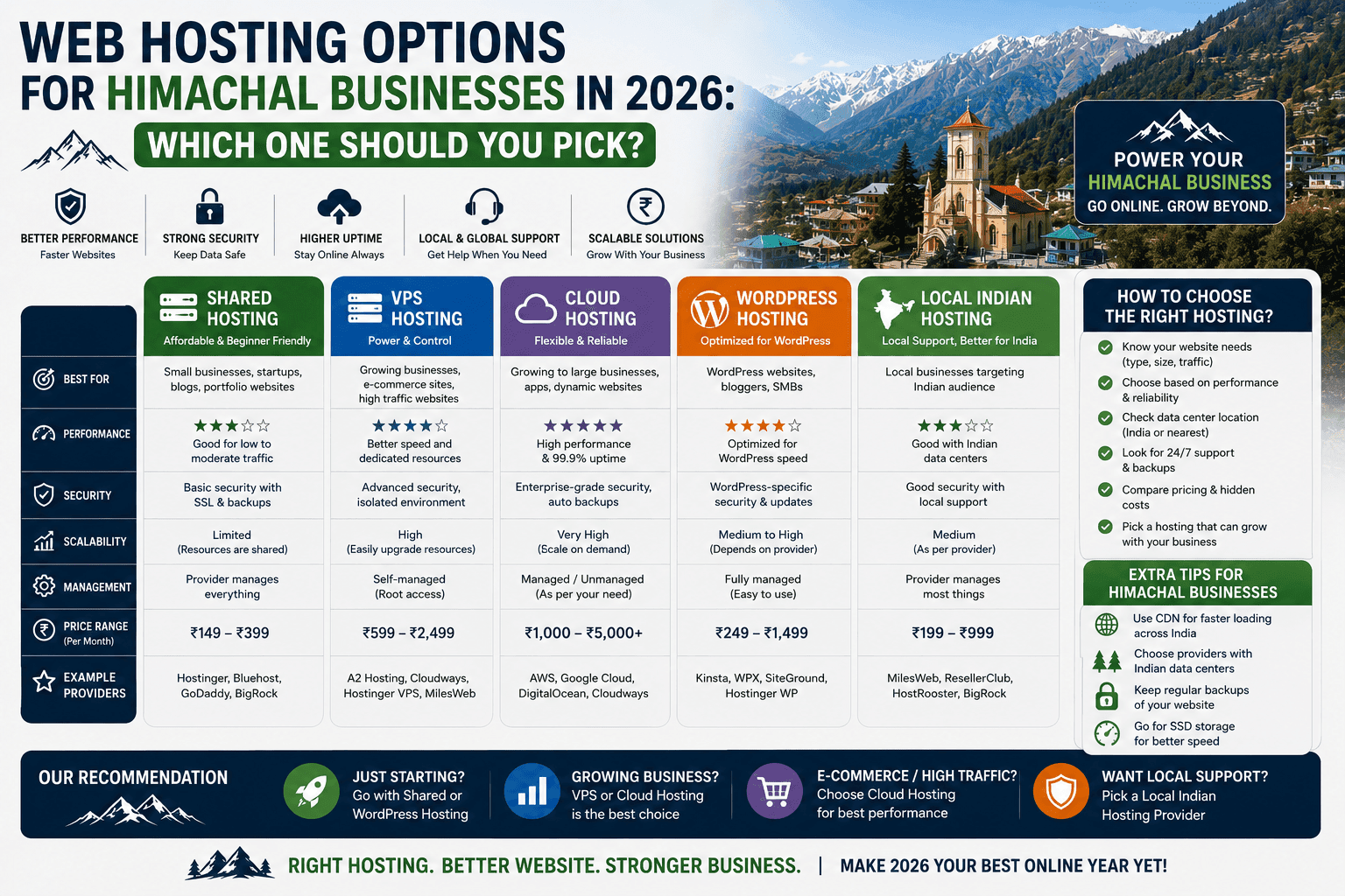 Web Hosting Options for Himachal Businesses in 2026: Which One Should You Pick?