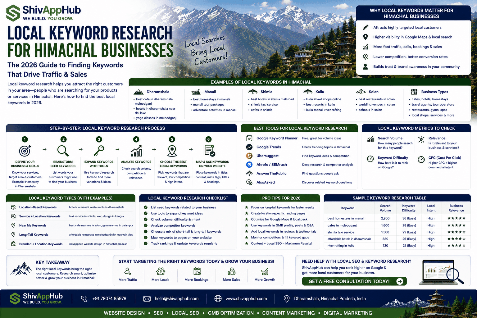 Local Keyword Research for Himachal Businesses: The 2026 Guide to Finding Keywords That Drive Traffic & Sales