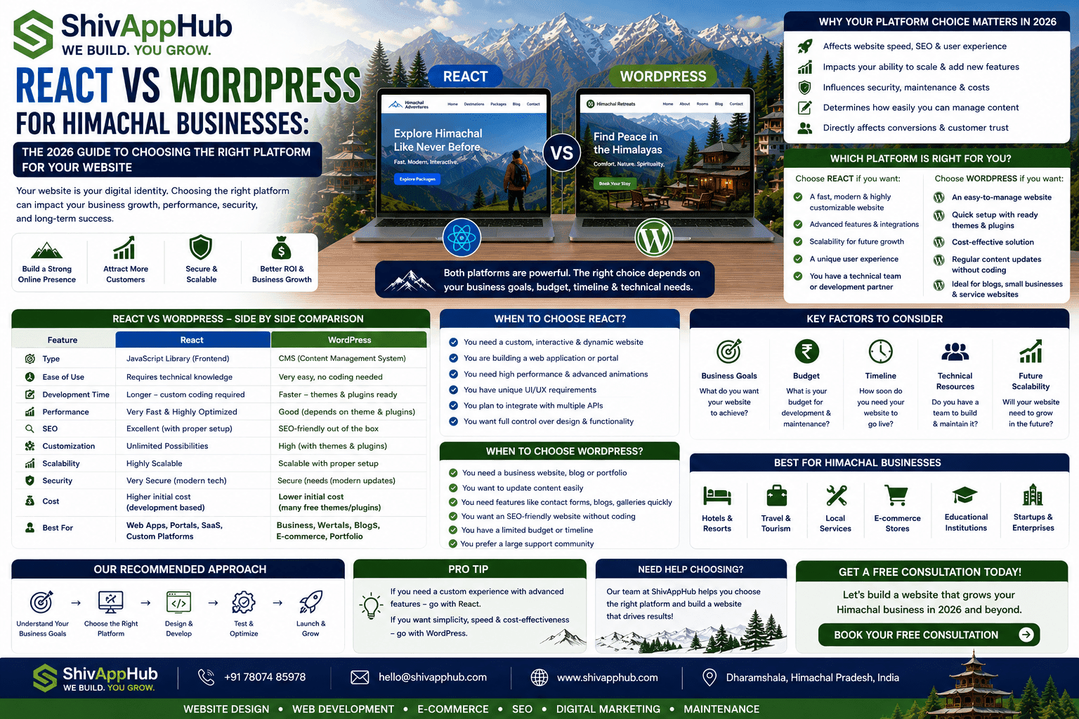 React vs WordPress for Himachal Businesses: The 2026 Guide to Choosing the Right Platform for Your Website