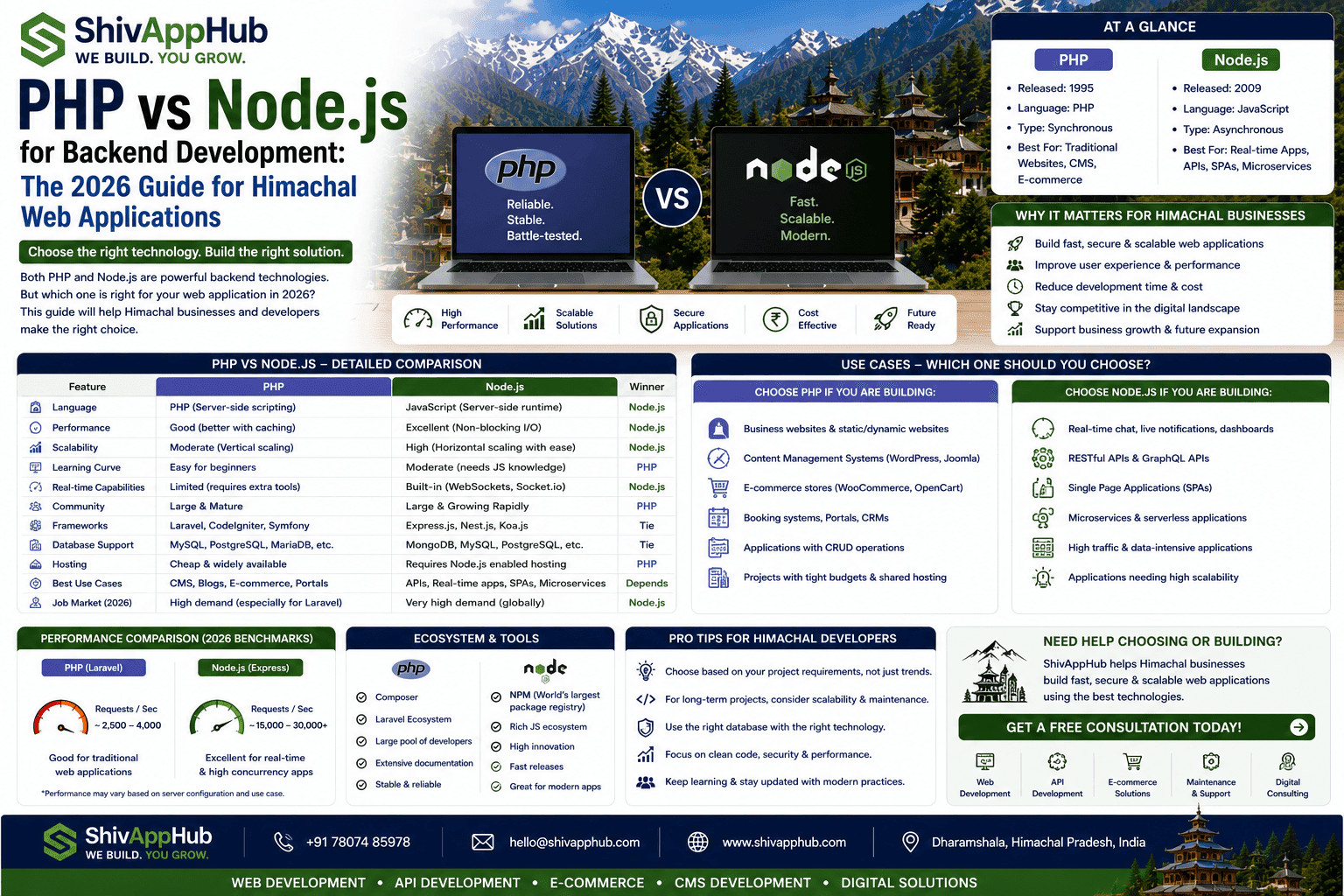 PHP vs Node.js for Backend Development: The 2026 Guide for Himachal Web Applications