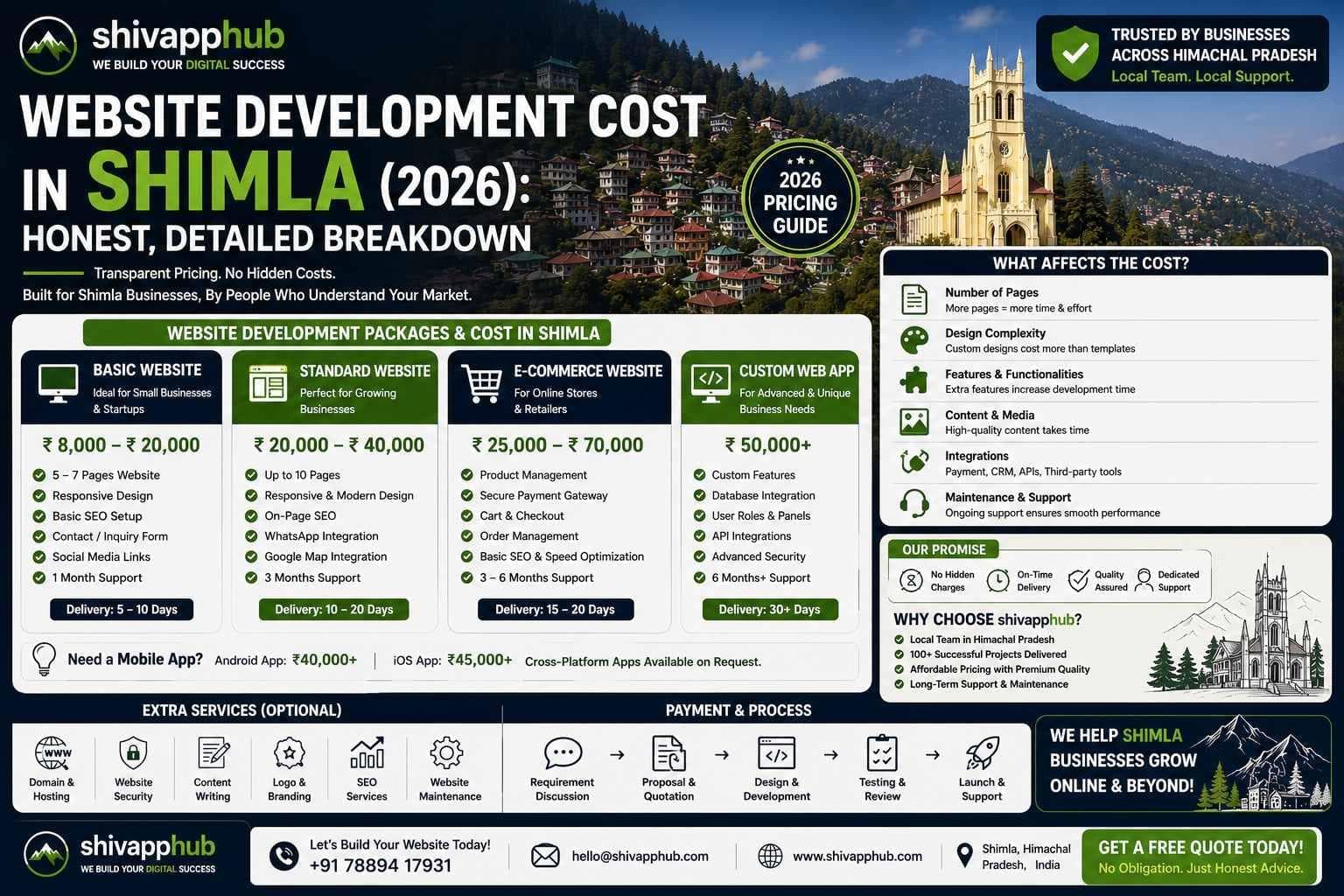 Website Development Cost in Shimla (2026): Honest, Detailed Breakdown